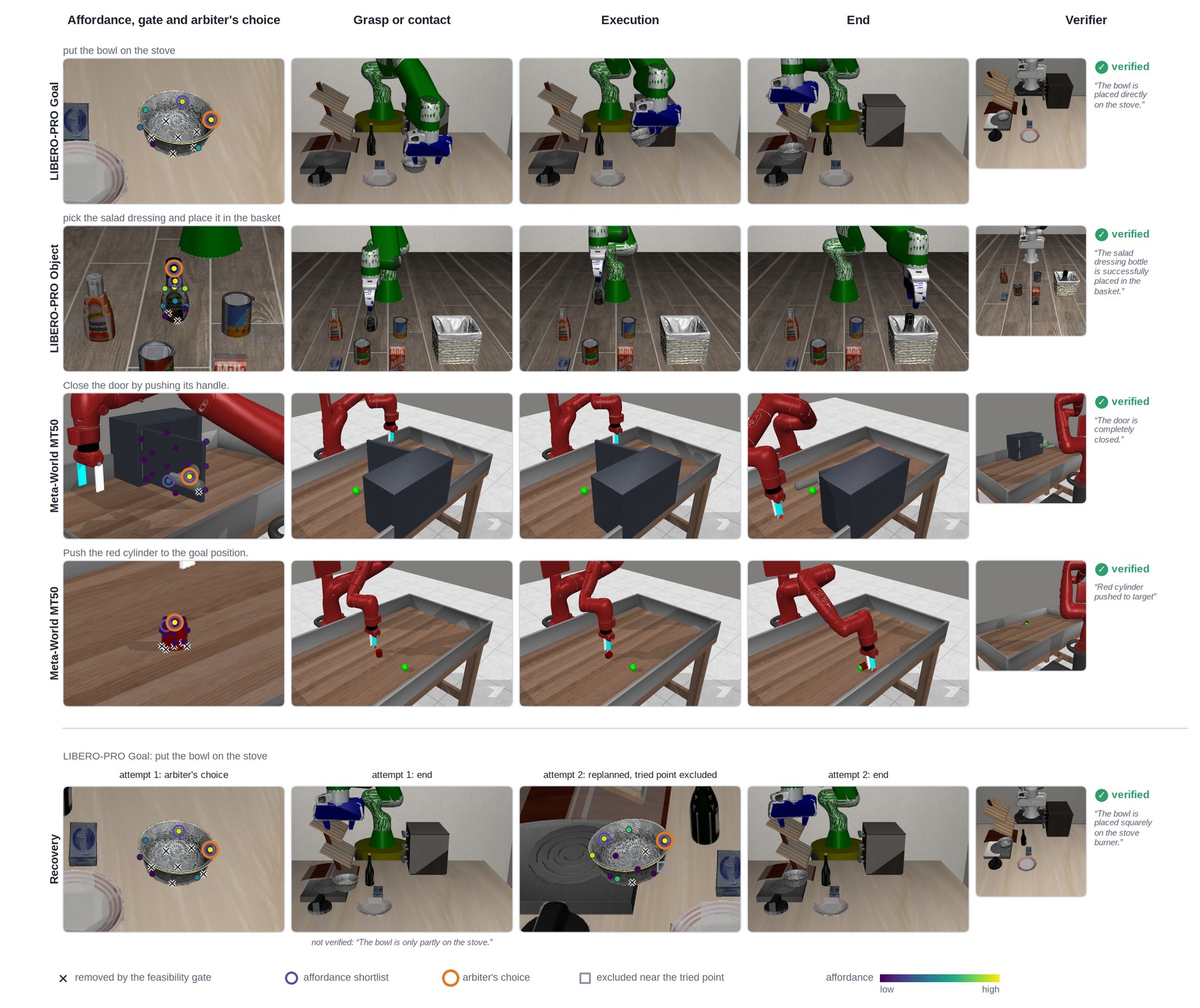Four verified successes, one per row: LIBERO-PRO Goal and Object and two Meta-World MT50 tasks. The first column shows the candidates with gate rejections crossed, the rest coloured by affordance, the shortlist of two ringed and the arbiter's choice ringed in orange; the next columns show the execution and the verifier's confirmed verdict. A bottom strip shows a recovery: the first attempt is not verified, AFFORD-X replans with the tried point excluded, and the second attempt is verified.