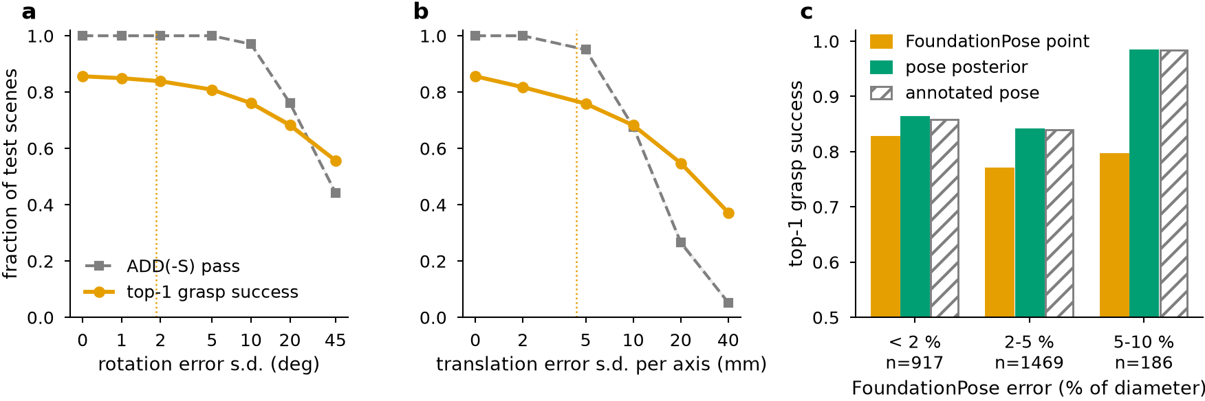 Grasp success falls as the pose error grows while the ADD(-S) pass rate stays high; binned by FoundationPose error, the posterior planner tracks the annotated pose.