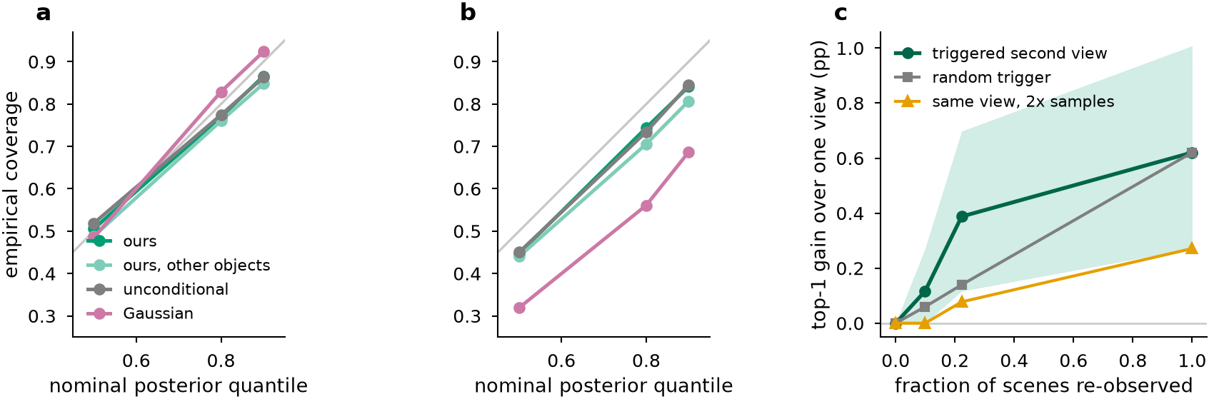 Calibration of the posterior in rotation and translation, and the gain from a second view of the least confident scenes.