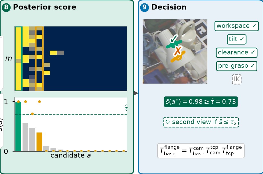 Simulated success under every sample, the posterior mean per grasp, and the certificate and execution checks of the chosen grasp.