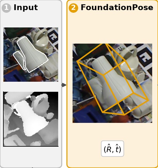 The RGB-D input with the visible mask, and the FoundationPose estimate as an orange box.