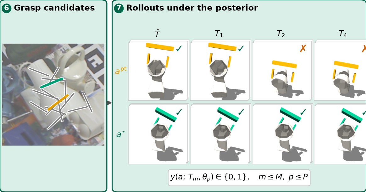 Sixteen candidate grasps and MuJoCo rollouts of two of them at several pose samples.