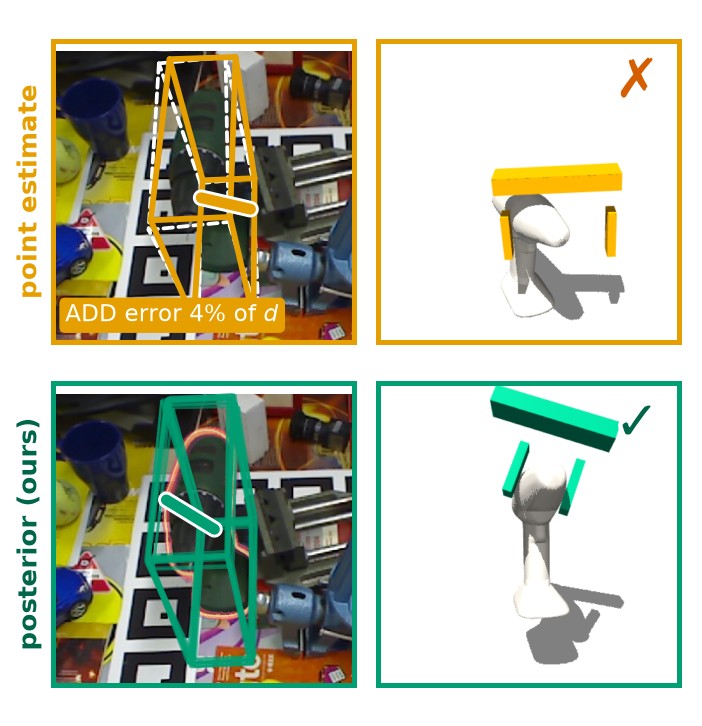 One LM-O driller. Top: the FoundationPose estimate, 4 percent of the diameter off, and its grasp, which drops the driller in MuJoCo. Bottom: sixteen posterior samples and the grasp they choose, which lifts it.